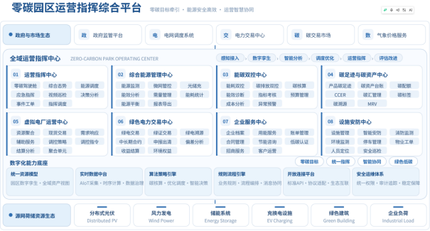 零碳园区运营指挥综合平台